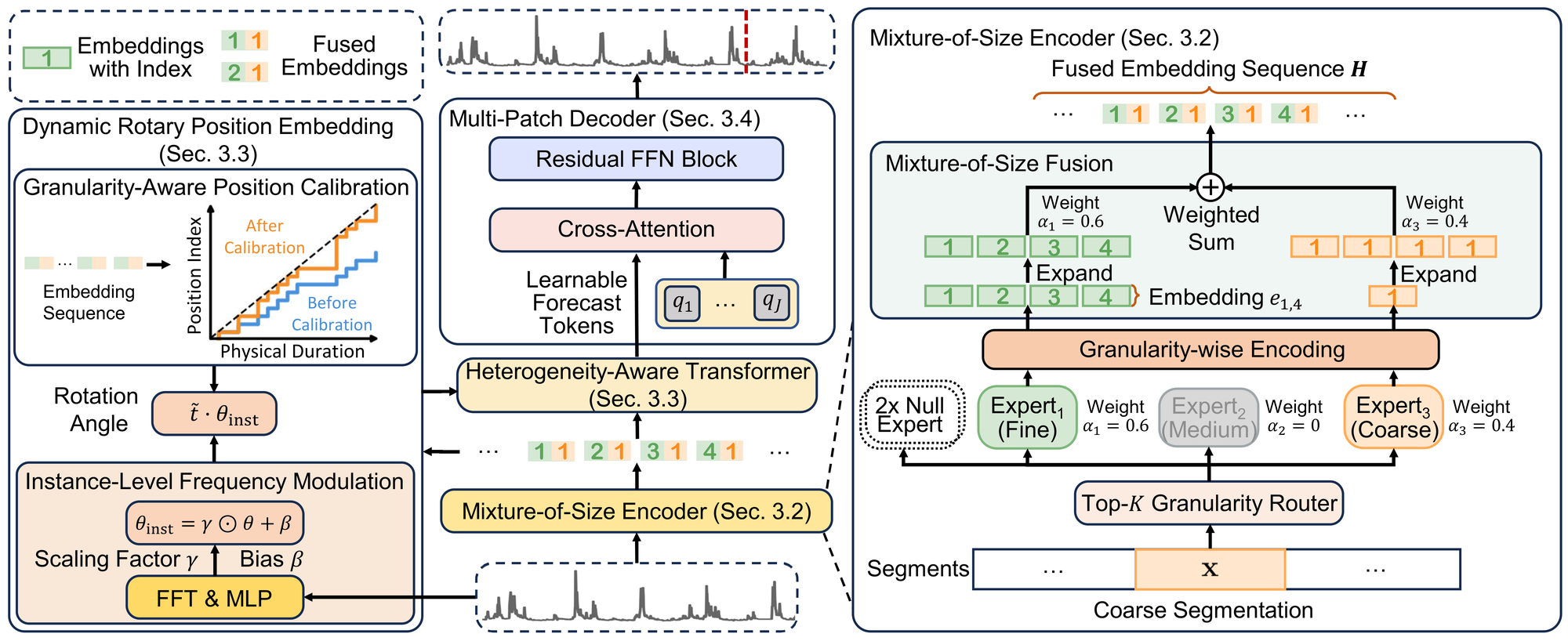 Kairos architecture: Mixture-of-Size Encoder, Heterogeneity-Aware Transformer, and Multi-Patch Decoder